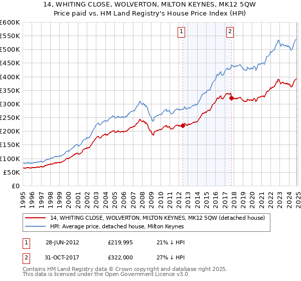 14, WHITING CLOSE, WOLVERTON, MILTON KEYNES, MK12 5QW: Price paid vs HM Land Registry's House Price Index