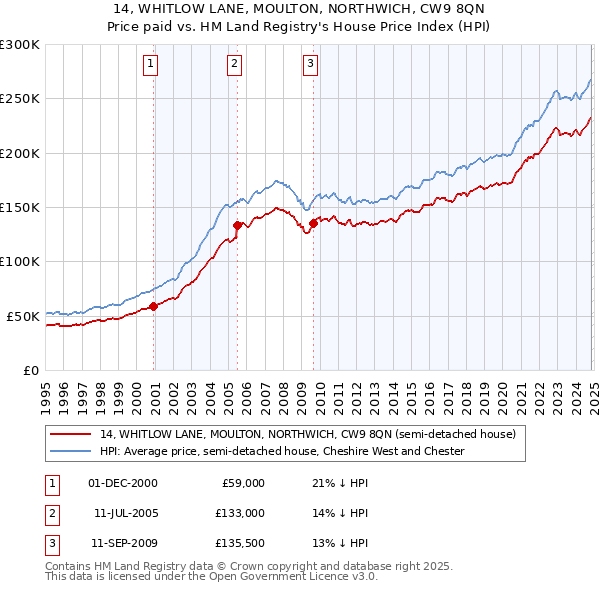 14, WHITLOW LANE, MOULTON, NORTHWICH, CW9 8QN: Price paid vs HM Land Registry's House Price Index