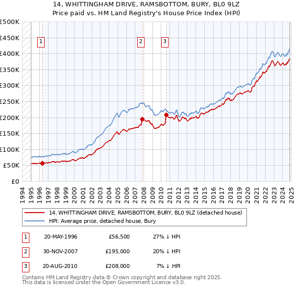 14, WHITTINGHAM DRIVE, RAMSBOTTOM, BURY, BL0 9LZ: Price paid vs HM Land Registry's House Price Index