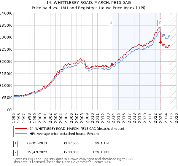 14, WHITTLESEY ROAD, MARCH, PE15 0AG: Price paid vs HM Land Registry's House Price Index