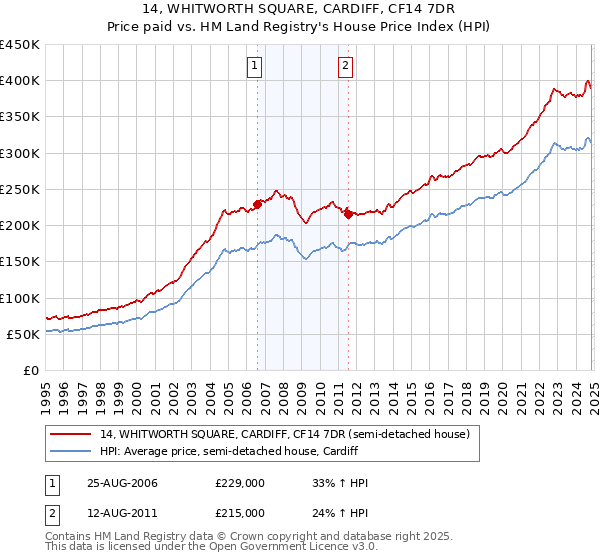 14, WHITWORTH SQUARE, CARDIFF, CF14 7DR: Price paid vs HM Land Registry's House Price Index