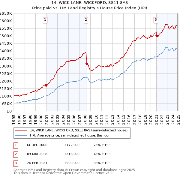 14, WICK LANE, WICKFORD, SS11 8AS: Price paid vs HM Land Registry's House Price Index