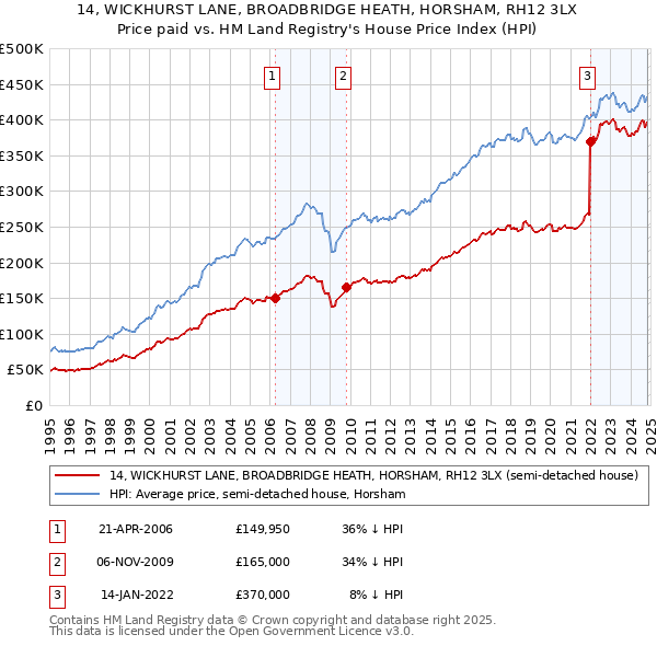 14, WICKHURST LANE, BROADBRIDGE HEATH, HORSHAM, RH12 3LX: Price paid vs HM Land Registry's House Price Index