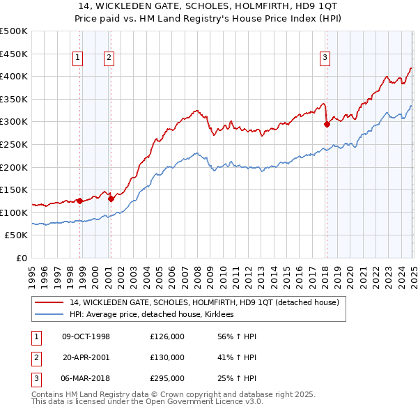 14, WICKLEDEN GATE, SCHOLES, HOLMFIRTH, HD9 1QT: Price paid vs HM Land Registry's House Price Index