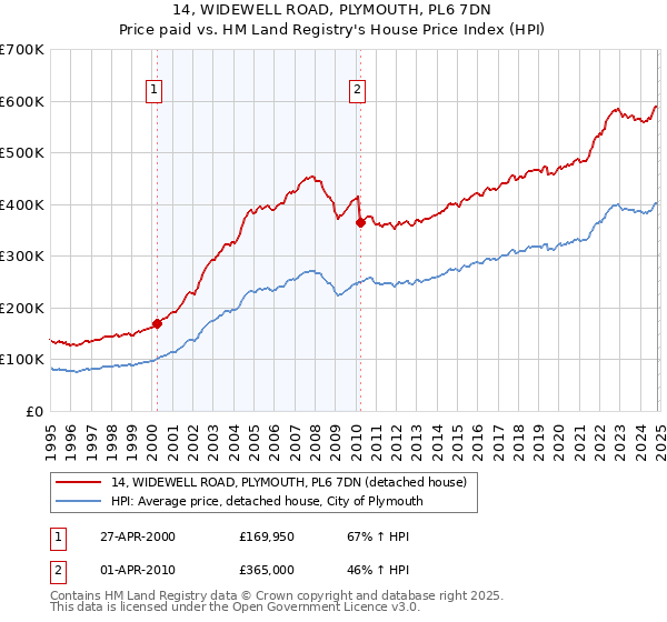 14, WIDEWELL ROAD, PLYMOUTH, PL6 7DN: Price paid vs HM Land Registry's House Price Index