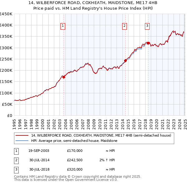 14, WILBERFORCE ROAD, COXHEATH, MAIDSTONE, ME17 4HB: Price paid vs HM Land Registry's House Price Index