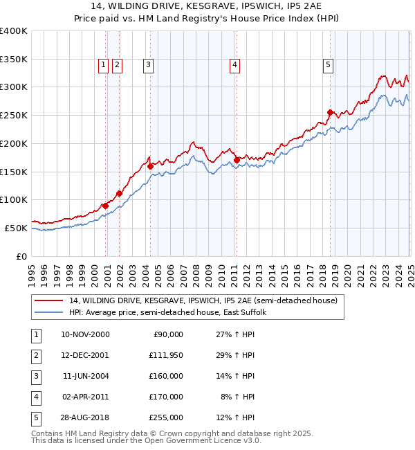 14, WILDING DRIVE, KESGRAVE, IPSWICH, IP5 2AE: Price paid vs HM Land Registry's House Price Index