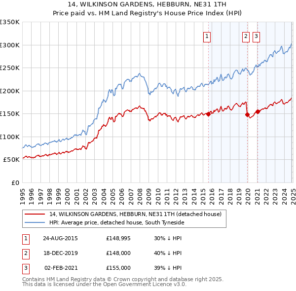 14, WILKINSON GARDENS, HEBBURN, NE31 1TH: Price paid vs HM Land Registry's House Price Index