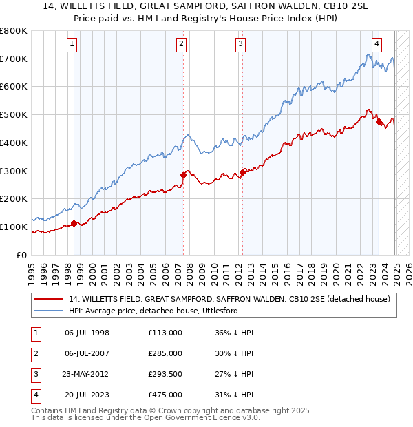 14, WILLETTS FIELD, GREAT SAMPFORD, SAFFRON WALDEN, CB10 2SE: Price paid vs HM Land Registry's House Price Index