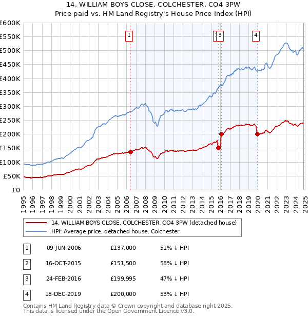 14, WILLIAM BOYS CLOSE, COLCHESTER, CO4 3PW: Price paid vs HM Land Registry's House Price Index