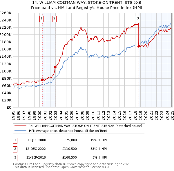 14, WILLIAM COLTMAN WAY, STOKE-ON-TRENT, ST6 5XB: Price paid vs HM Land Registry's House Price Index