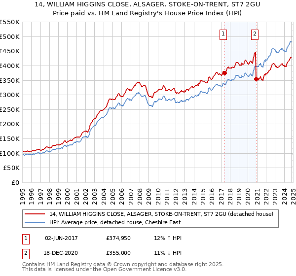 14, WILLIAM HIGGINS CLOSE, ALSAGER, STOKE-ON-TRENT, ST7 2GU: Price paid vs HM Land Registry's House Price Index