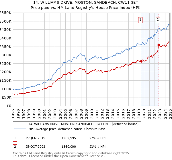 14, WILLIAMS DRIVE, MOSTON, SANDBACH, CW11 3ET: Price paid vs HM Land Registry's House Price Index