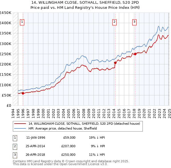 14, WILLINGHAM CLOSE, SOTHALL, SHEFFIELD, S20 2PD: Price paid vs HM Land Registry's House Price Index