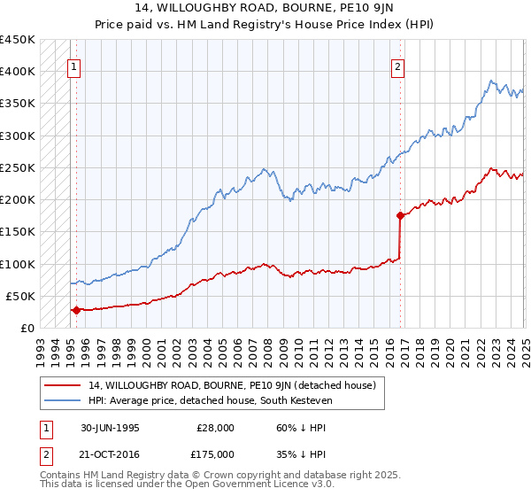 14, WILLOUGHBY ROAD, BOURNE, PE10 9JN: Price paid vs HM Land Registry's House Price Index