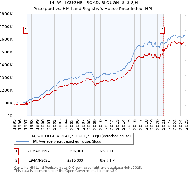 14, WILLOUGHBY ROAD, SLOUGH, SL3 8JH: Price paid vs HM Land Registry's House Price Index