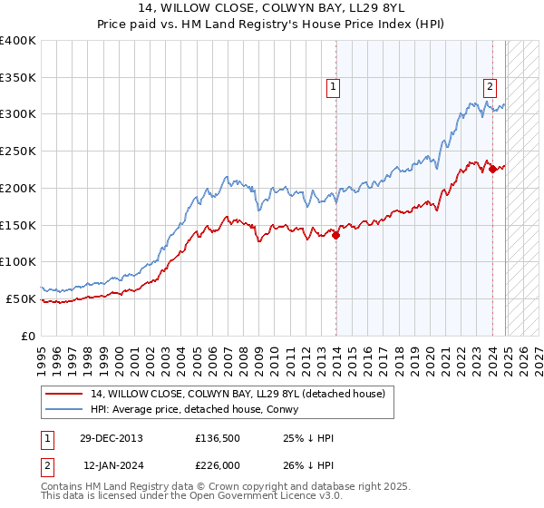 14, WILLOW CLOSE, COLWYN BAY, LL29 8YL: Price paid vs HM Land Registry's House Price Index