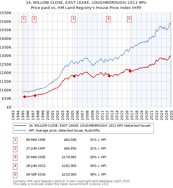 14, WILLOW CLOSE, EAST LEAKE, LOUGHBOROUGH, LE12 6PU: Price paid vs HM Land Registry's House Price Index