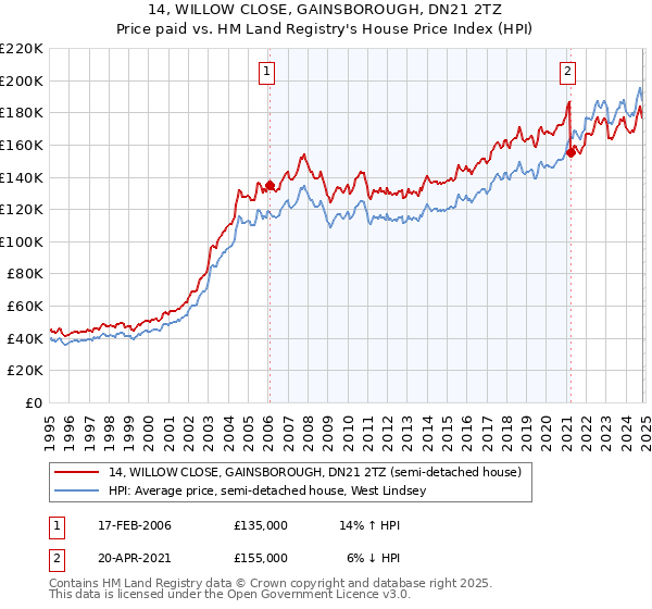 14, WILLOW CLOSE, GAINSBOROUGH, DN21 2TZ: Price paid vs HM Land Registry's House Price Index