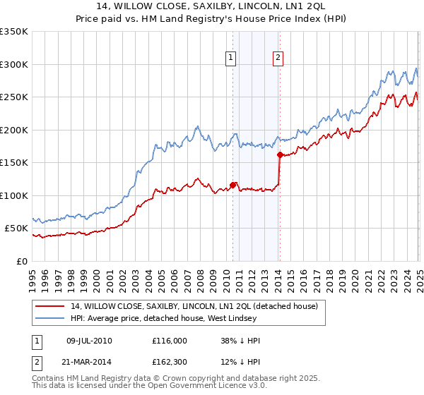 14, WILLOW CLOSE, SAXILBY, LINCOLN, LN1 2QL: Price paid vs HM Land Registry's House Price Index