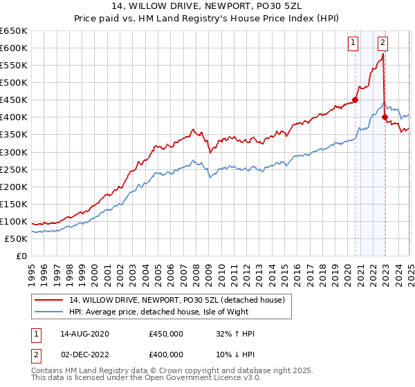 14, WILLOW DRIVE, NEWPORT, PO30 5ZL: Price paid vs HM Land Registry's House Price Index