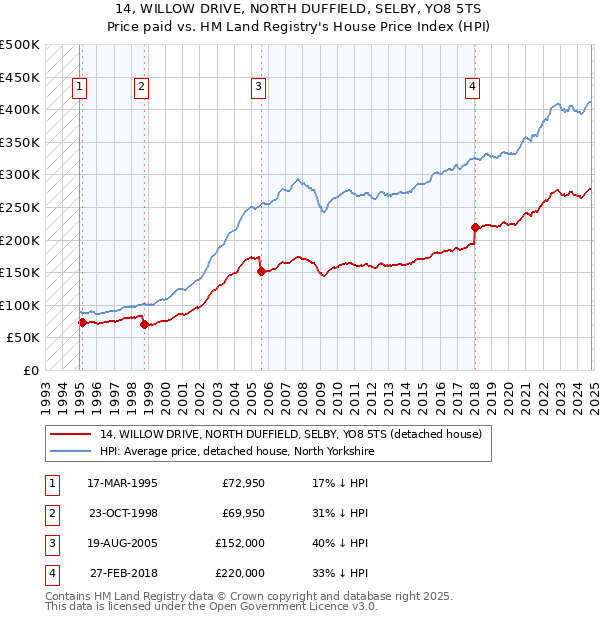 14, WILLOW DRIVE, NORTH DUFFIELD, SELBY, YO8 5TS: Price paid vs HM Land Registry's House Price Index