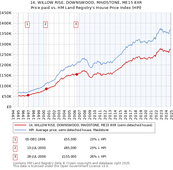 14, WILLOW RISE, DOWNSWOOD, MAIDSTONE, ME15 8XR: Price paid vs HM Land Registry's House Price Index