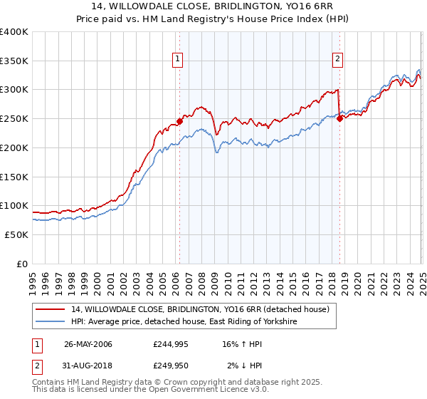 14, WILLOWDALE CLOSE, BRIDLINGTON, YO16 6RR: Price paid vs HM Land Registry's House Price Index