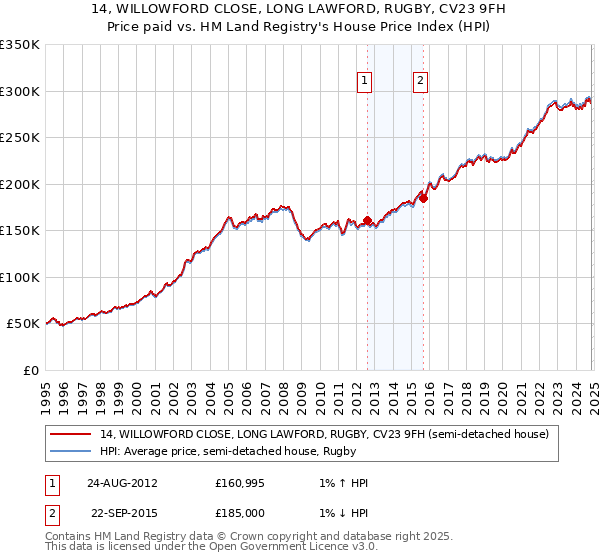 14, WILLOWFORD CLOSE, LONG LAWFORD, RUGBY, CV23 9FH: Price paid vs HM Land Registry's House Price Index