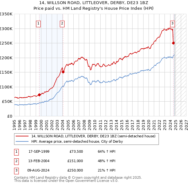 14, WILLSON ROAD, LITTLEOVER, DERBY, DE23 1BZ: Price paid vs HM Land Registry's House Price Index