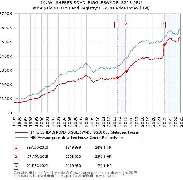 14, WILSHERES ROAD, BIGGLESWADE, SG18 0BU: Price paid vs HM Land Registry's House Price Index