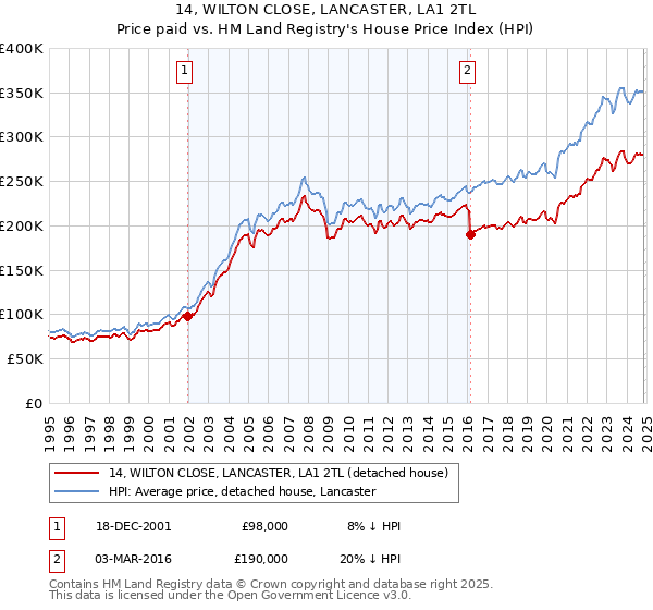 14, WILTON CLOSE, LANCASTER, LA1 2TL: Price paid vs HM Land Registry's House Price Index