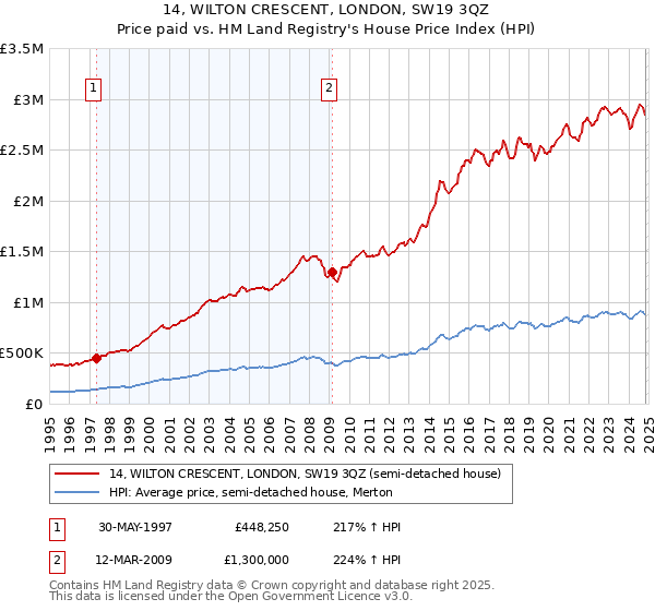 14, WILTON CRESCENT, LONDON, SW19 3QZ: Price paid vs HM Land Registry's House Price Index