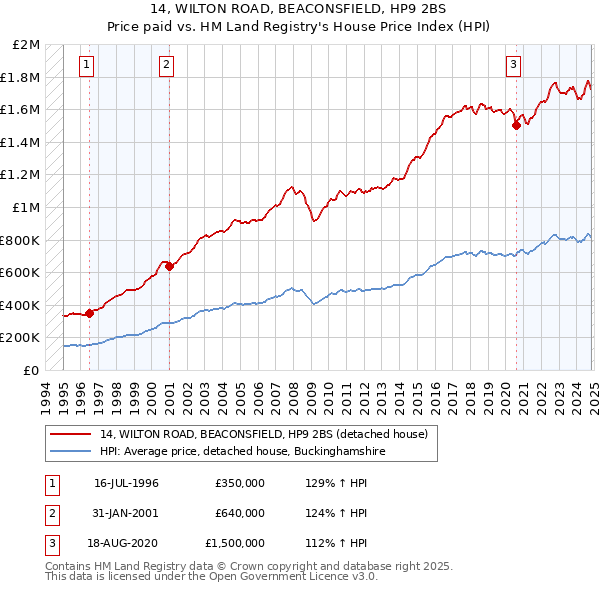 14, WILTON ROAD, BEACONSFIELD, HP9 2BS: Price paid vs HM Land Registry's House Price Index