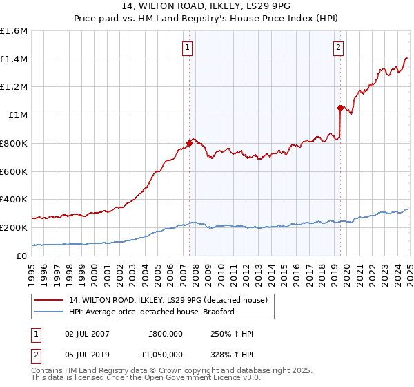 14, WILTON ROAD, ILKLEY, LS29 9PG: Price paid vs HM Land Registry's House Price Index