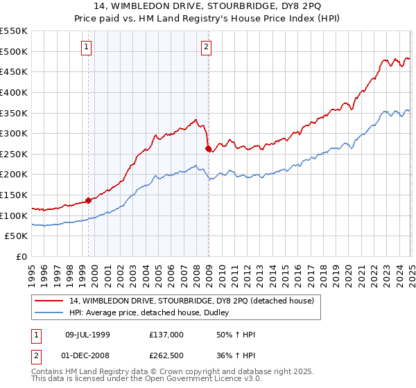 14, WIMBLEDON DRIVE, STOURBRIDGE, DY8 2PQ: Price paid vs HM Land Registry's House Price Index