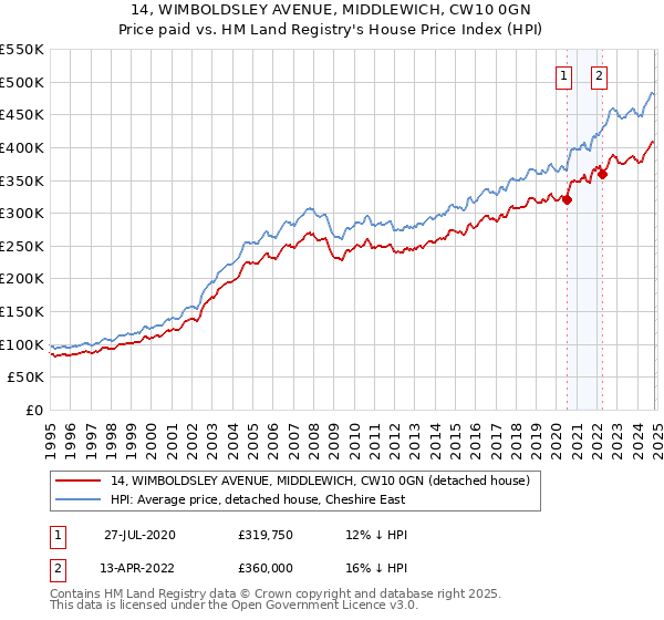 14, WIMBOLDSLEY AVENUE, MIDDLEWICH, CW10 0GN: Price paid vs HM Land Registry's House Price Index