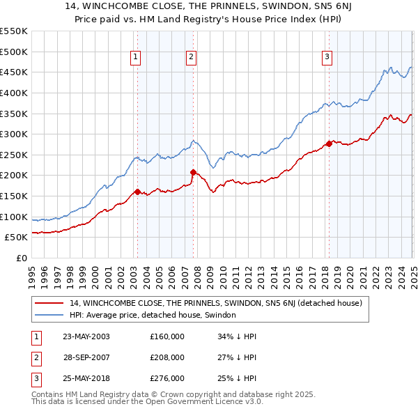 14, WINCHCOMBE CLOSE, THE PRINNELS, SWINDON, SN5 6NJ: Price paid vs HM Land Registry's House Price Index