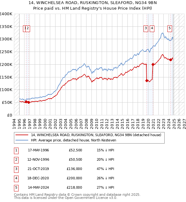 14, WINCHELSEA ROAD, RUSKINGTON, SLEAFORD, NG34 9BN: Price paid vs HM Land Registry's House Price Index