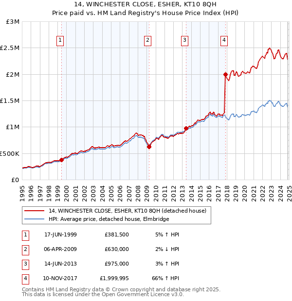 14, WINCHESTER CLOSE, ESHER, KT10 8QH: Price paid vs HM Land Registry's House Price Index