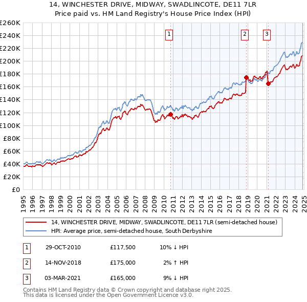 14, WINCHESTER DRIVE, MIDWAY, SWADLINCOTE, DE11 7LR: Price paid vs HM Land Registry's House Price Index