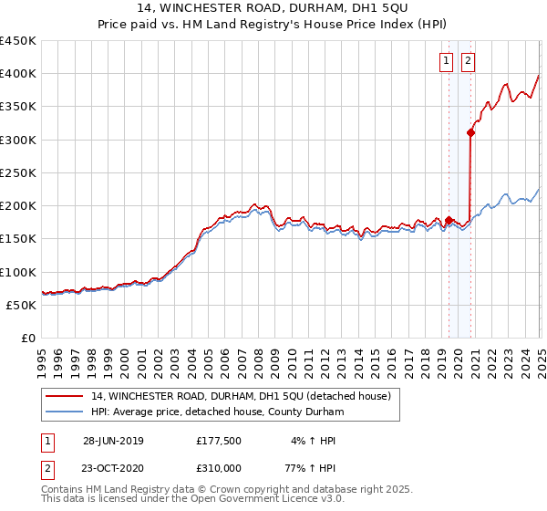 14, WINCHESTER ROAD, DURHAM, DH1 5QU: Price paid vs HM Land Registry's House Price Index