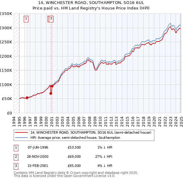 14, WINCHESTER ROAD, SOUTHAMPTON, SO16 6UL: Price paid vs HM Land Registry's House Price Index