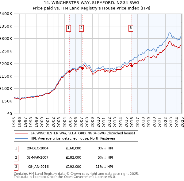 14, WINCHESTER WAY, SLEAFORD, NG34 8WG: Price paid vs HM Land Registry's House Price Index