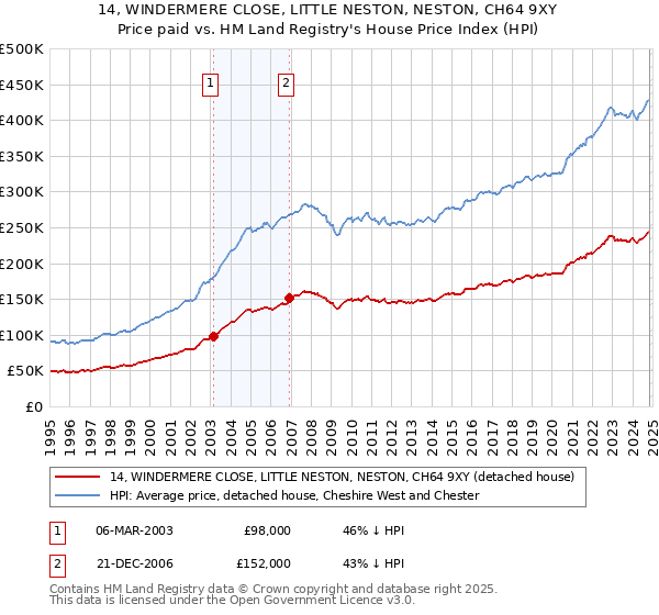 14, WINDERMERE CLOSE, LITTLE NESTON, NESTON, CH64 9XY: Price paid vs HM Land Registry's House Price Index