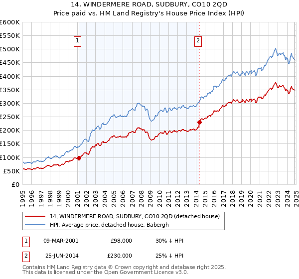 14, WINDERMERE ROAD, SUDBURY, CO10 2QD: Price paid vs HM Land Registry's House Price Index