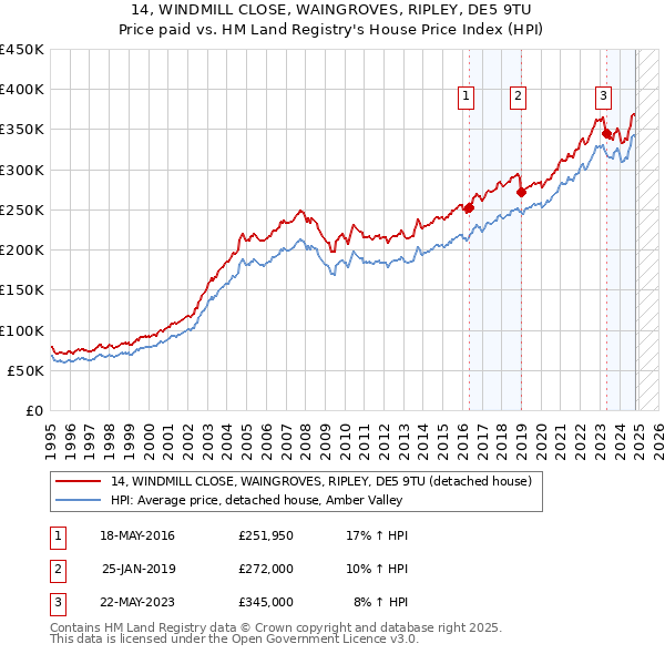 14, WINDMILL CLOSE, WAINGROVES, RIPLEY, DE5 9TU: Price paid vs HM Land Registry's House Price Index