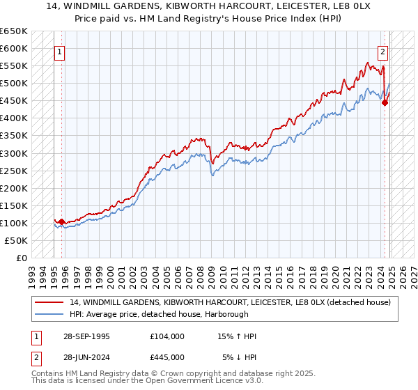 14, WINDMILL GARDENS, KIBWORTH HARCOURT, LEICESTER, LE8 0LX: Price paid vs HM Land Registry's House Price Index