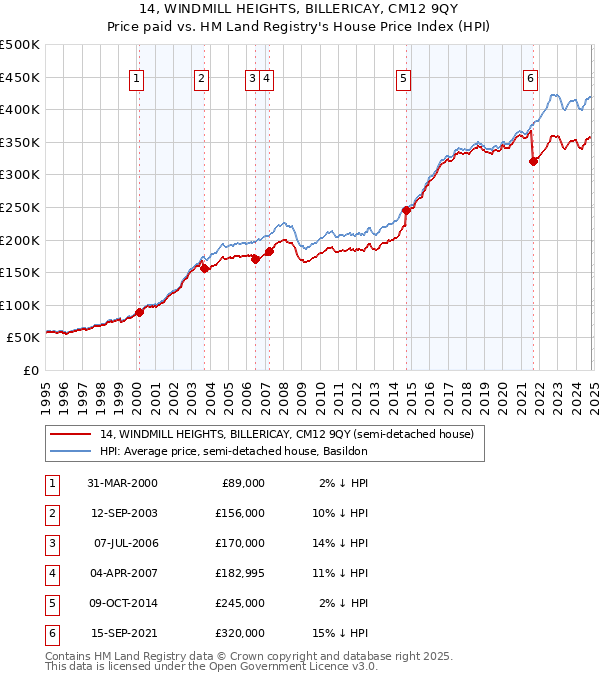 14, WINDMILL HEIGHTS, BILLERICAY, CM12 9QY: Price paid vs HM Land Registry's House Price Index