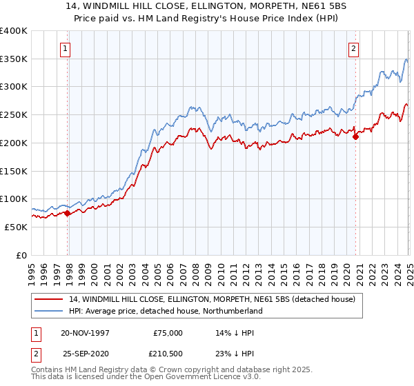 14, WINDMILL HILL CLOSE, ELLINGTON, MORPETH, NE61 5BS: Price paid vs HM Land Registry's House Price Index